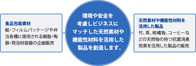 食品包装資材 紙・フィルムパッケージや弁当各種に使用される樹脂・陶器・発泡材容器の企画販売 環境や安全を 考慮しビジネスに マッチした天然素材や 機能性材料を活用した 製品を創造します。 天然素材や機能性材料を 活用した製品 竹、茶、柑橘物、コーヒーなどの天然物の持つ抗菌消臭効果を活用した製品の販売